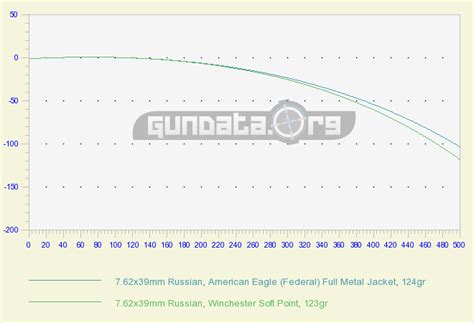 7.62x39 Russian Ballistics GunData.org