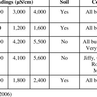 Comparison of Various Techniques of Measuring Electrical Conductivity... | Download Table