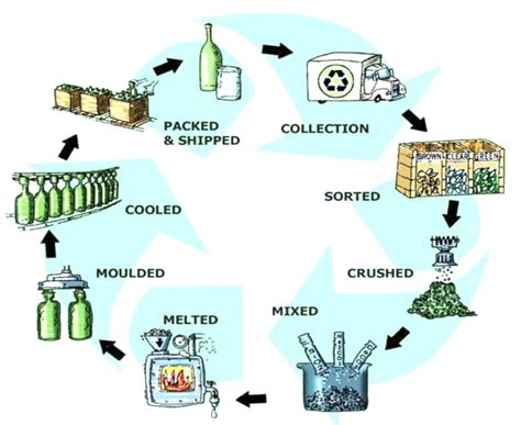 Glass Recycling Process