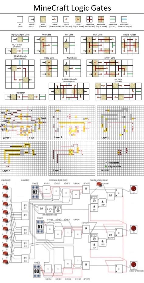 This minecraft Redstone guide | Minecraft redstone, Redstone, Minecraft