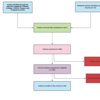 Prisma flow chart (A higher resolution / colour version of this figure ...