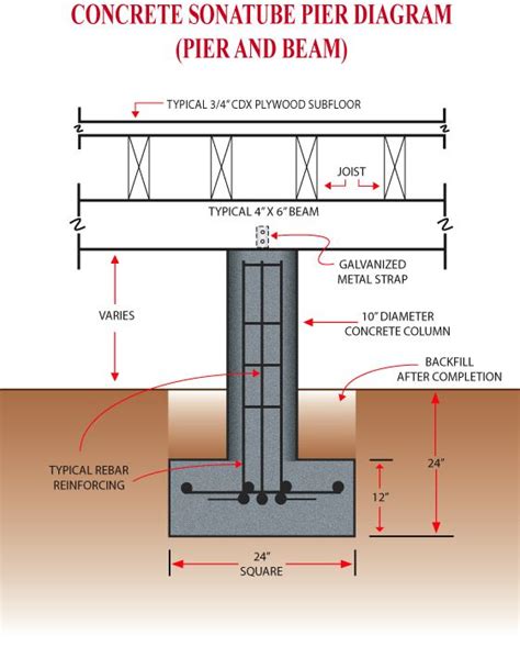 wall section of pier and beam structure - Google Search | Pier and beam ...