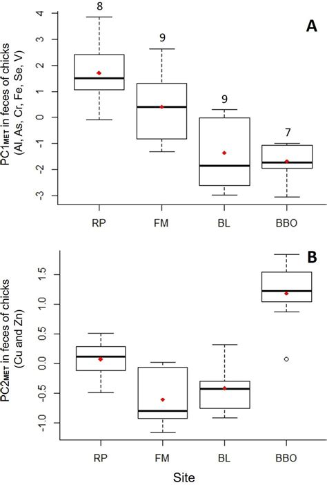 Box-and-whisker plot showing outliers (circles), minimum and maximum... | Download Scientific ...