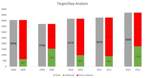 Target vs Actual Chart in Excel - Analytics Tuts