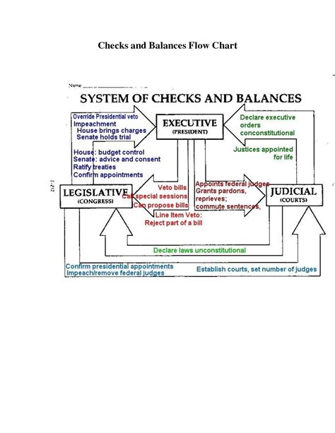 Checks And Balances Chart Worksheet Answers - Thekidsworksheet