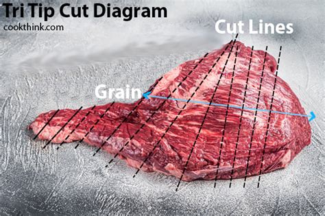 How to Cut Tri Tip - CookThink