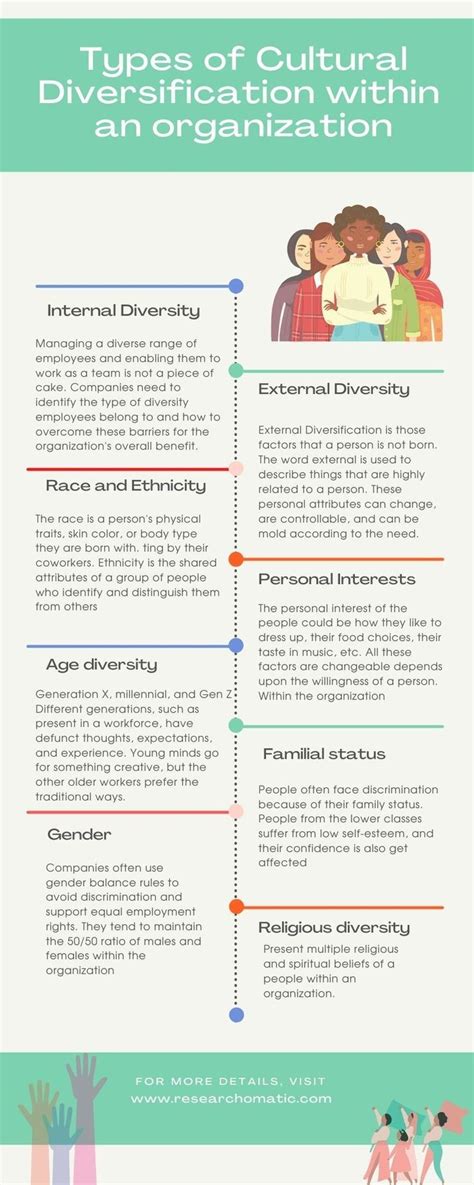 Types of cultural diversity within the workplace | Types of diversity, Writing services, Diversity