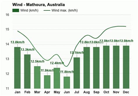 Yearly & Monthly weather - Mathoura, Australia