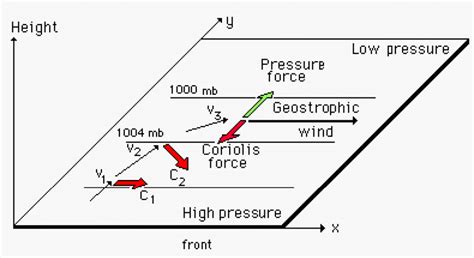 The geostrophic wind on the surface weather chart. | Download Scientific Diagram