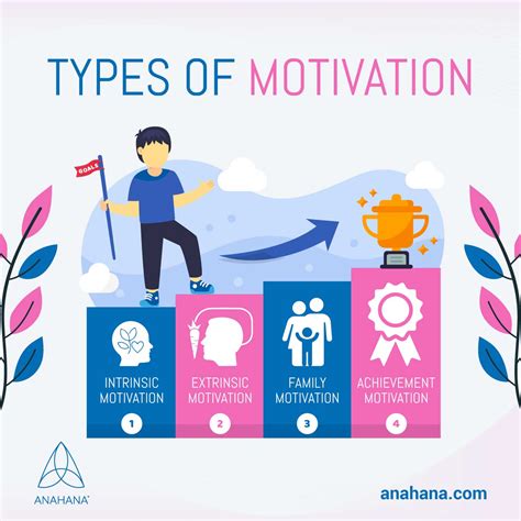 Motivation: Psychology, Definition, Meaning, Example, Type