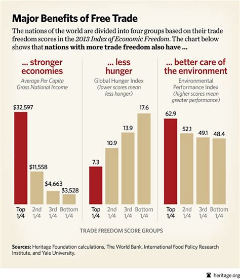 Chart of the Week: Major Benefits of Free Trade