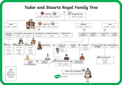 Who were the Stuart Family? House of Stuart Info & Resources | House of ...