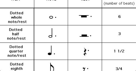 Project Vyper: What is a dotted note?