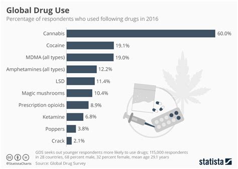 Types of Illegal Drugs Most Used and Abused Globally – Infographics ...