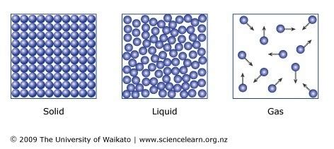 Particle Behavior and the 3 phases of matter Diagram | Quizlet