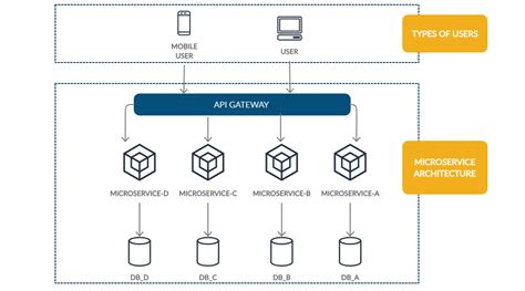 Microservices Reference Architecture Tools And Frameworks - Bank2home.com