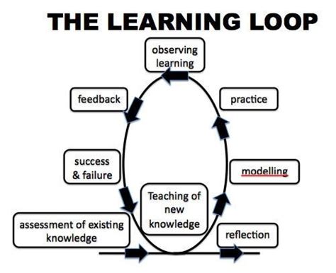 Learning loop | Model teaching, Teaching, Success and failure