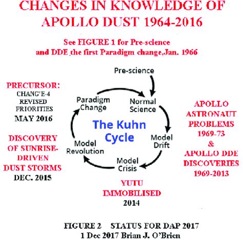 Populated Kuhn cycle (Kuhn, 1962) of historical progression of science ...