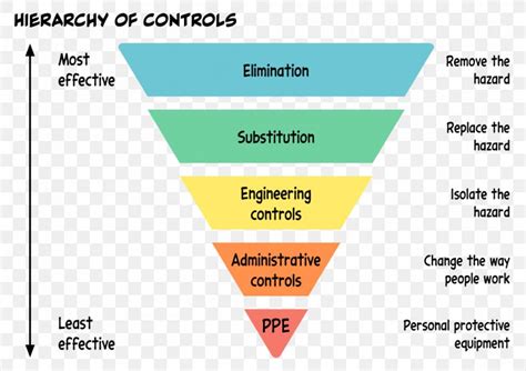 Hierarchy Of Hazard Controls Diagram Information Occupational Safety And Health, PNG, 1120x792px ...