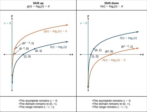 Graphing Transformations of Logarithmic Functions | College Algebra