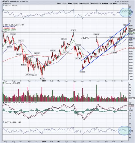 Google Stock Hits New Highs. Now What? | InvestorPlace