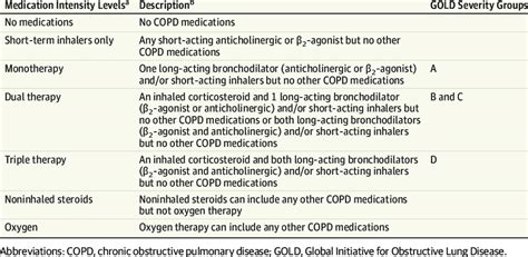 Copd Symptom Chart