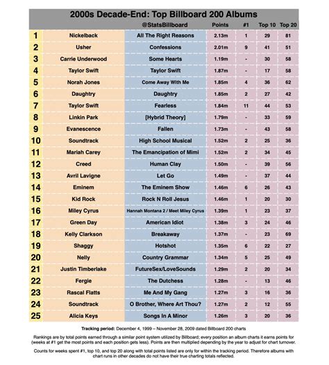 Billboard Stats & Projections on Twitter: "2000s Decade-End: Top Billboard 200 Albums The top ...