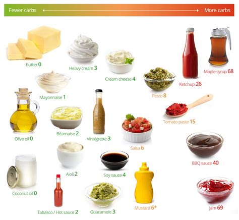 Keto friendly ingredients map - Bas van Beek