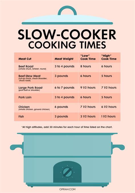 With These Charts, You Can Cook Anything in a Slow Cooker | Slow cooker times, Crockpot recipes ...