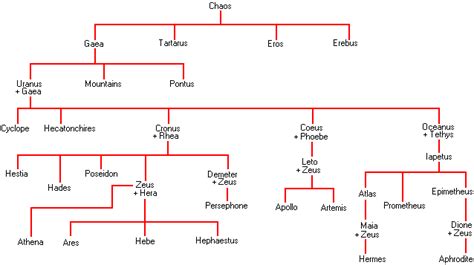 Olympian family tree Apollo And Artemis, Zeus And Hera, High School ...
