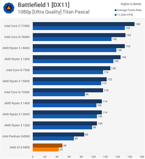 AMD A12-9800 Review: Infecting the AM4 Platform > Gaming Performance ...