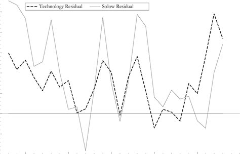 Plots of the Technology Residual and the Solow Residual | Download Scientific Diagram