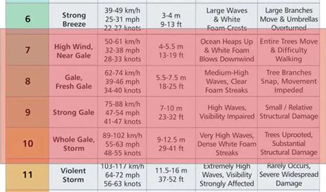 What Are Gale Force Winds And How Are They Formed?