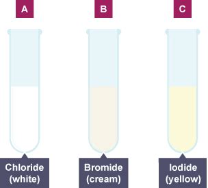 Testing for halide ions - Group 0 and testing ions - GCSE Chemistry (Single Science) Revision ...