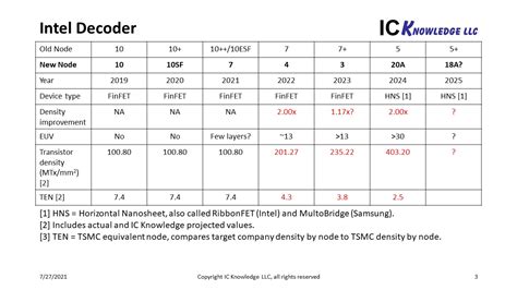 Intel Accelerated - Read more about this on SemiWiki