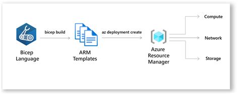 Azure Arm Templates Vs Bicep