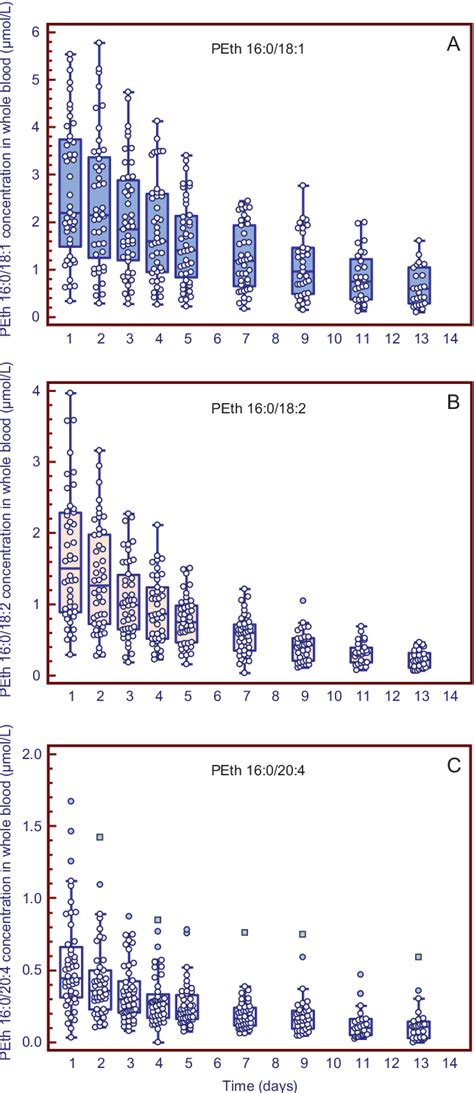 Figure 2 from Elimination Characteristics of the Alcohol Biomarker Phosphatidylethanol (PEth) in ...