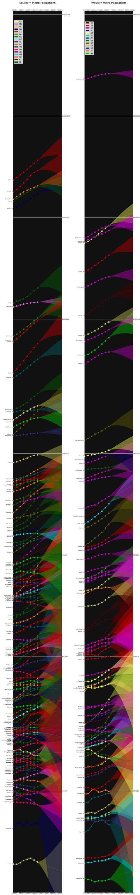 All 383 USA Metro Areas Population Trends (Part 2- South and West) [OC ...