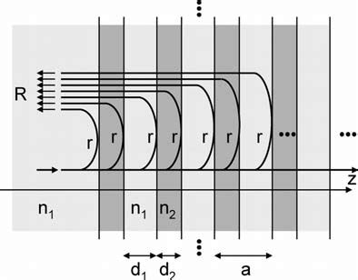 7: The Bragg condition in a 1-D periodic medium: when the reflections... | Download Scientific ...