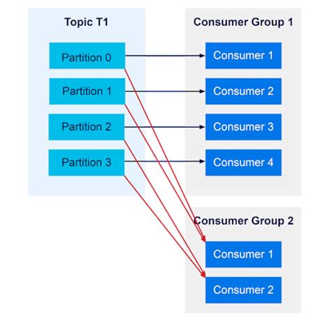 Optimize Apache Kafka by understanding consumer groups | InfoWorld