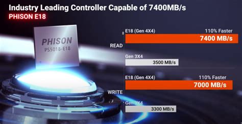 Phison second-gen E18 PCIe 4.0 SSD controller: up to 8TB at 7.4GB/sec