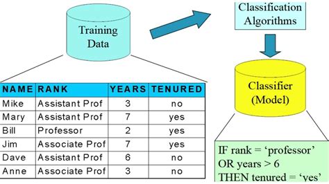 Classification In Data Mining - Various Methods In Classification