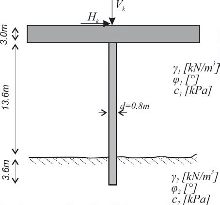 Design example of pile foundation | Download Scientific Diagram