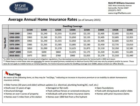 Home Insurance Rates Gainesville, FL