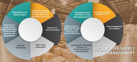 Automotive Supply Chain Management | Ash Logistics