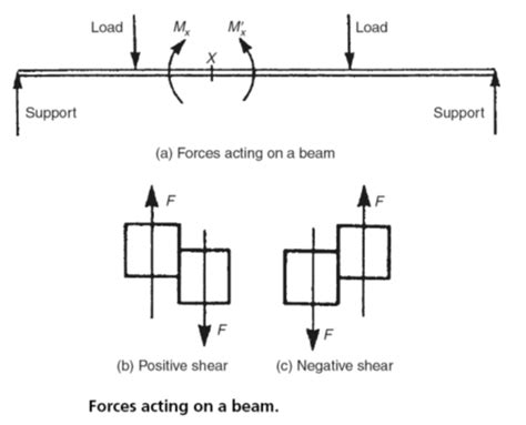 Positive And Negative Shear Of Beams - The Best Picture Of Beam