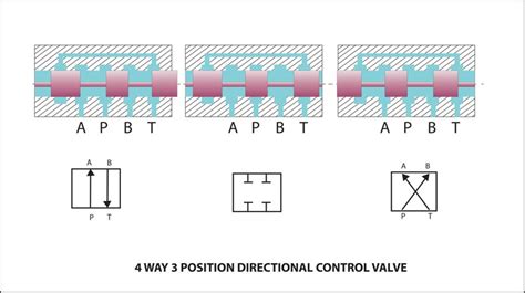 Working Of Directional Control Valve