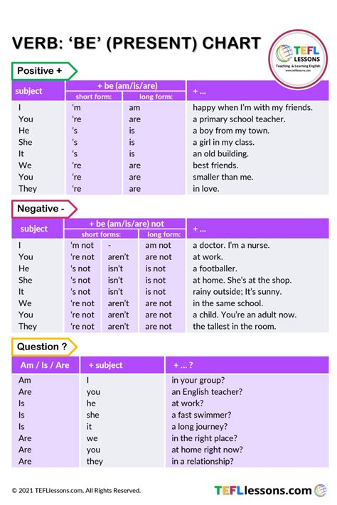 Verb 'Be' (Present) Chart - TEFL Lessons - tefllessons.com | Free ESL posters | Tenses chart ...