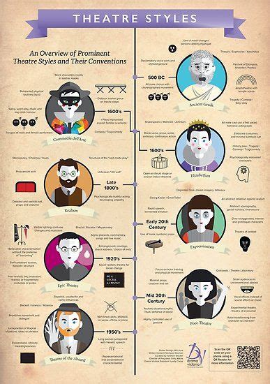 Theatre Styles infographic for students of Theatre and Drama. Key ...