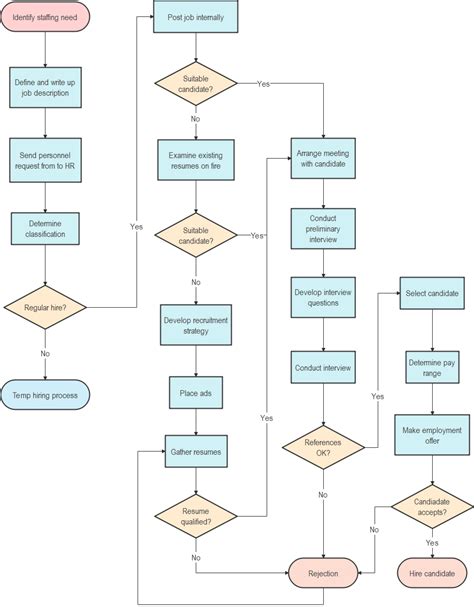 Sample Flowchart Programming